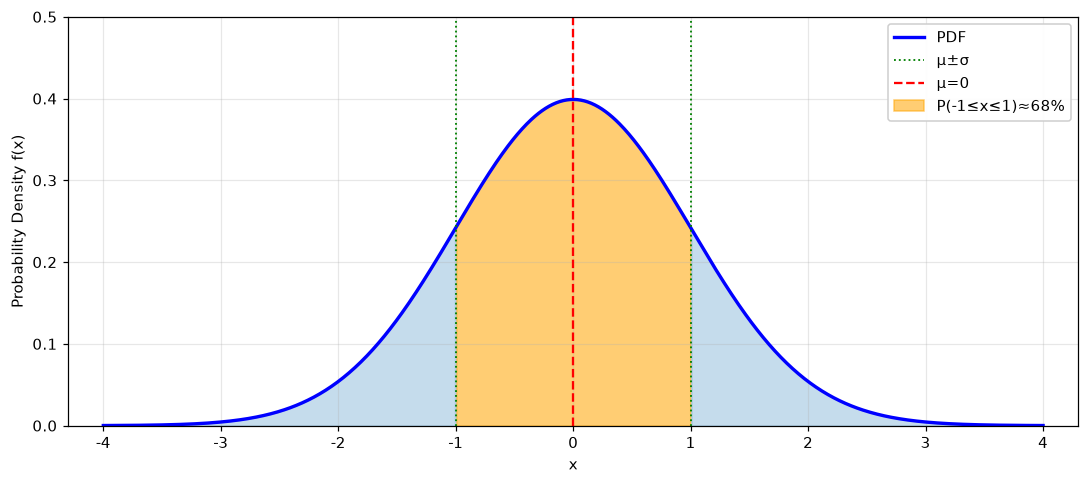 PDF of the normal distribution