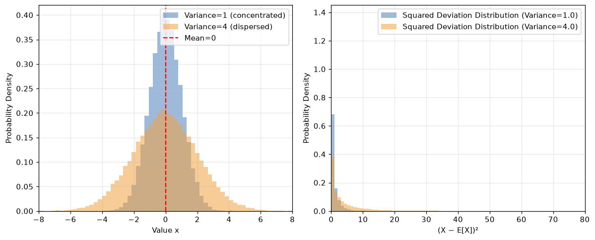 Variance visualization