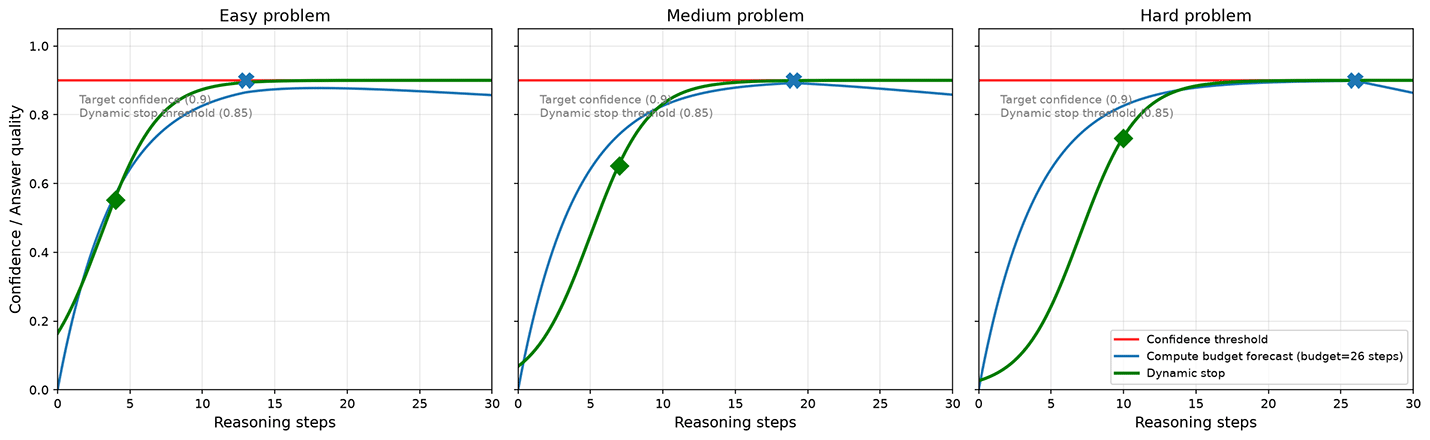 Comparison of three adaptive reasoning strategies