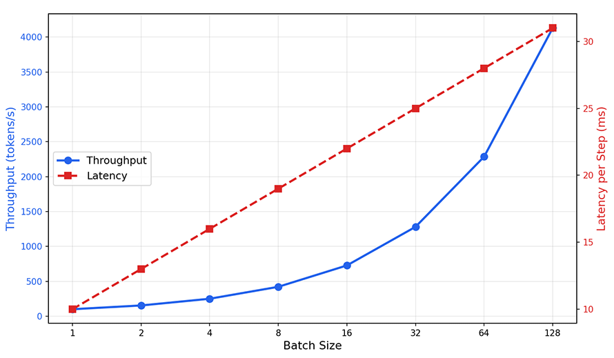 Throughput and latency curves for batching