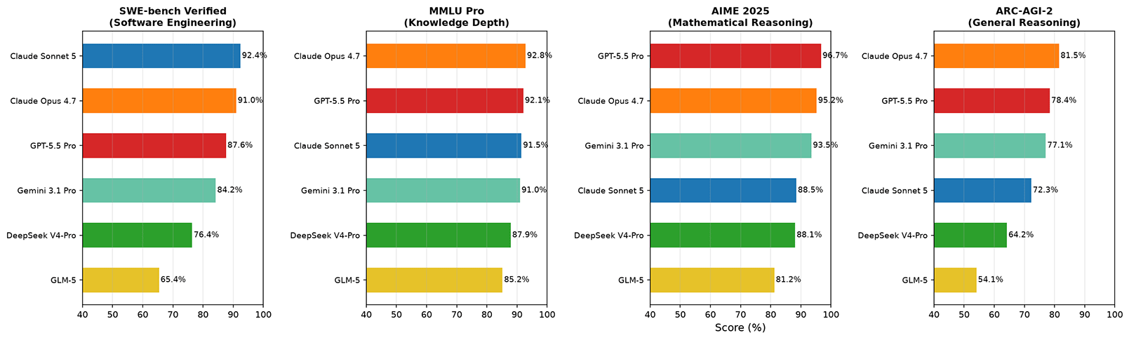 Benchmark Comparison of Major LLMs