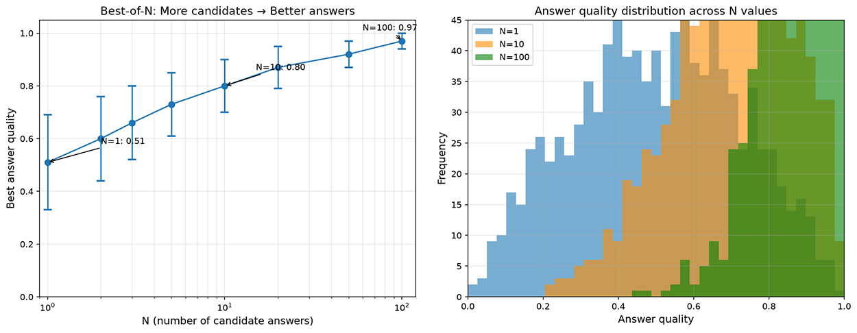 Quality improvement and distribution change of Best-of-N sampling