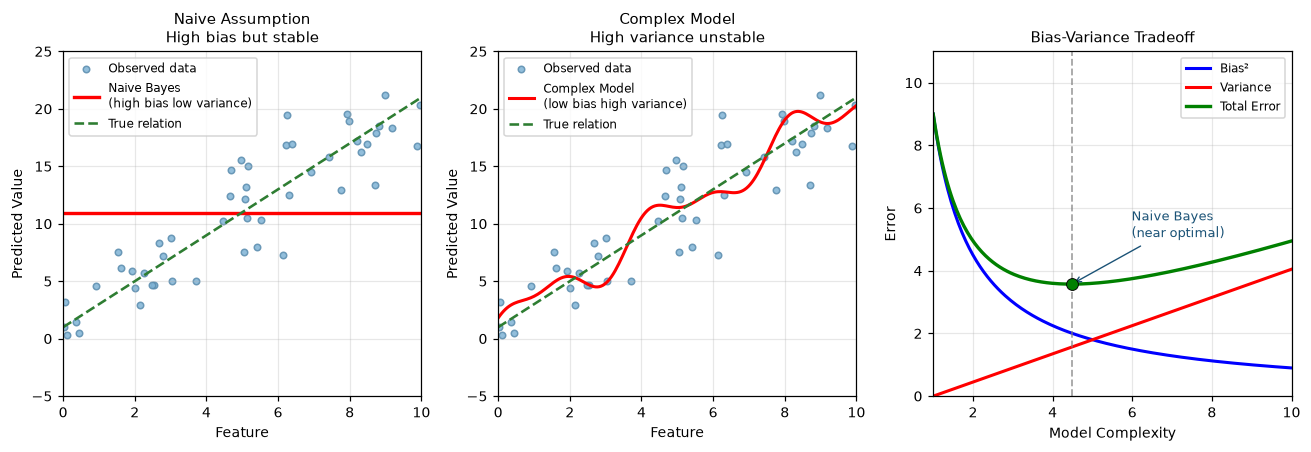 Bias-variance trade-off diagram