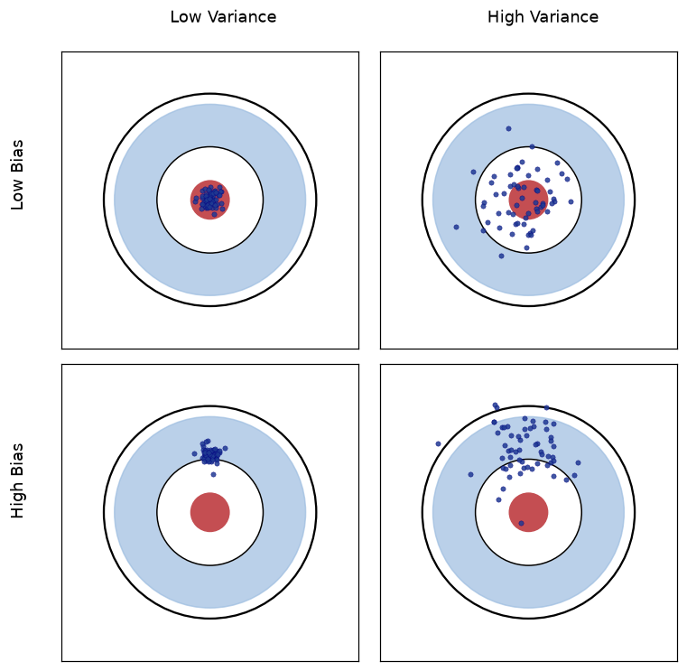 Intuitive understanding of bias and variance