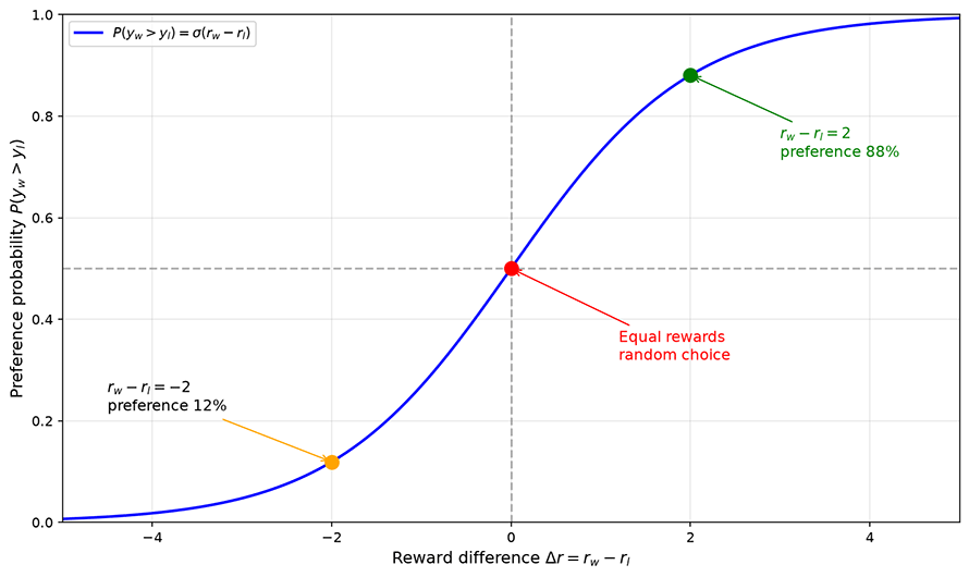 Bradley-Terry model: relationship between reward difference and preference probability