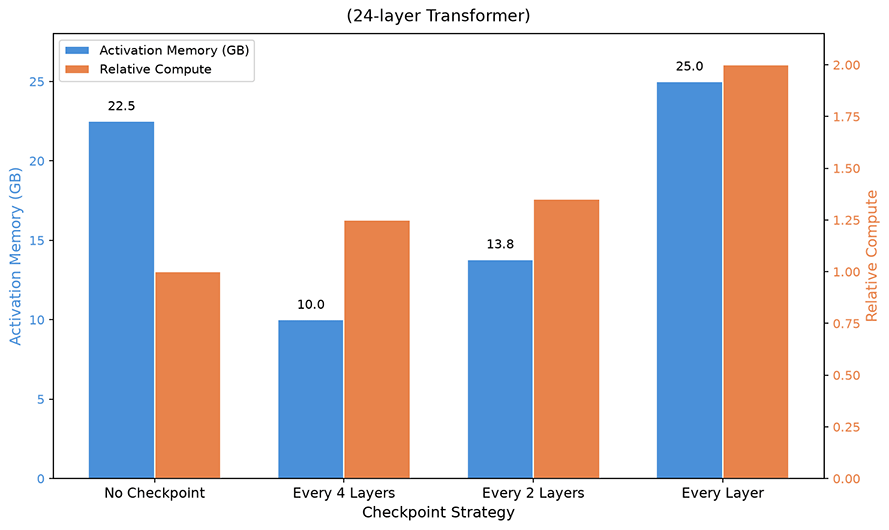 Gradient checkpointing memory-computation tradeoff