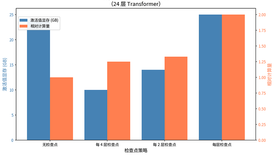 梯度检查点显存 - 计算权衡