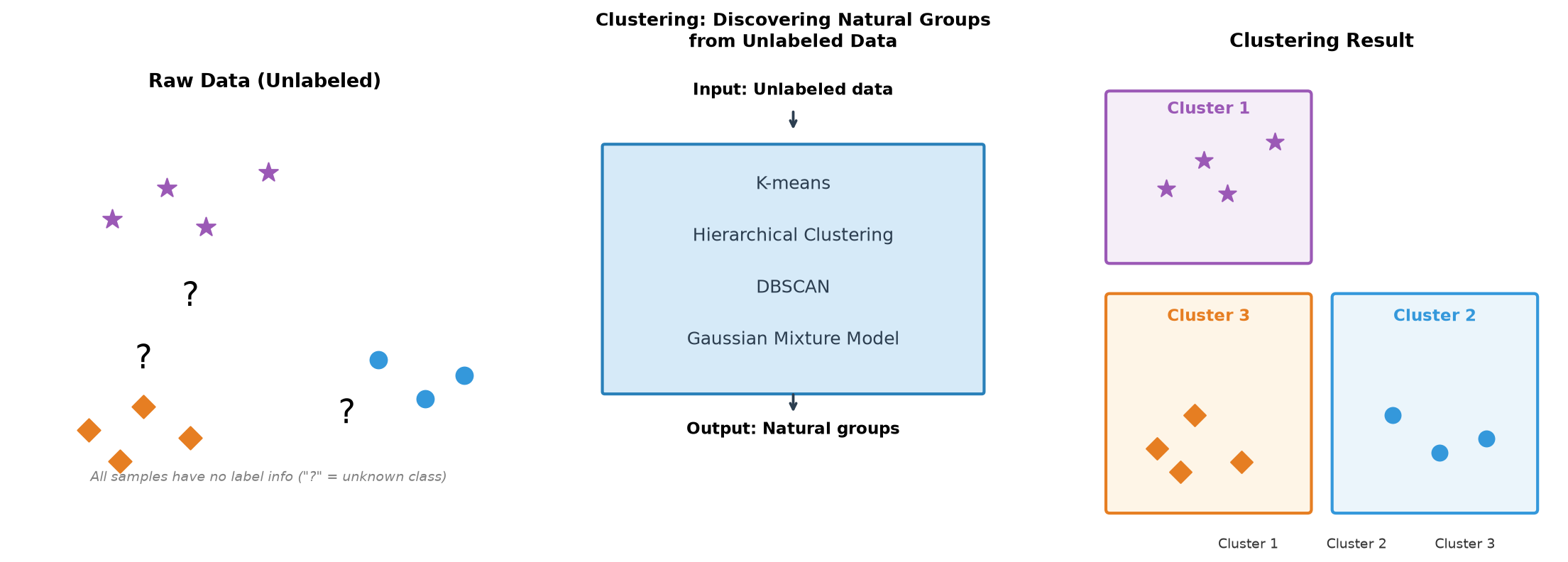 Clustering process diagram: discovering natural groupings from unlabeled data