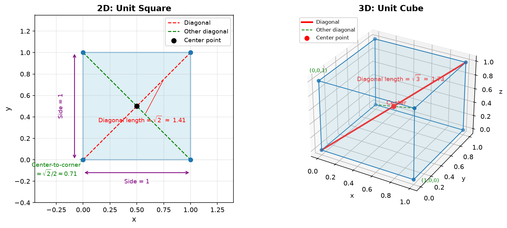 Intuitive understanding of the curse of dimensionality: geometric changes from 2D to 3D