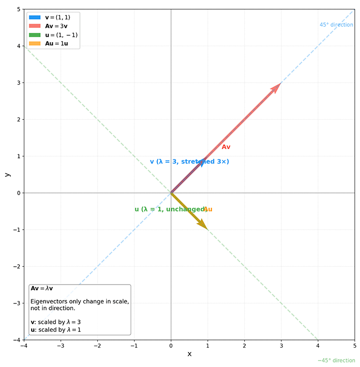 Geometric visualization of eigenvectors