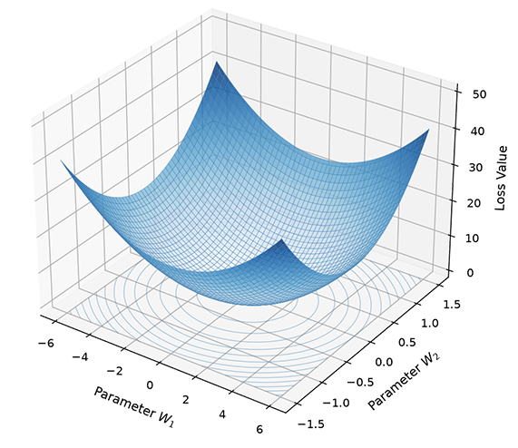 Elliptical loss surface diagram