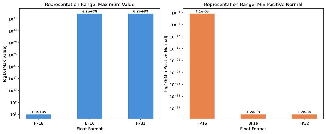 Floating-point format representation range comparison