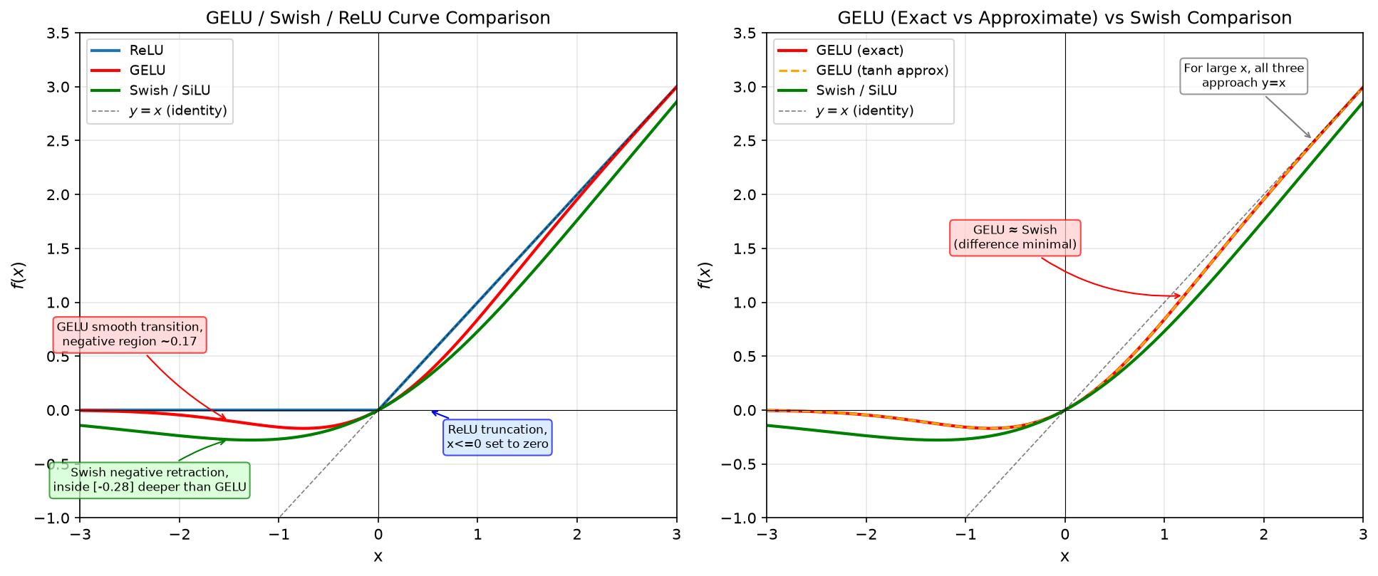 Comparison of GELU, Swish, and ReLU curves