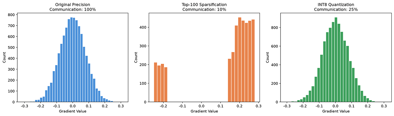 Gradient compression effect comparison