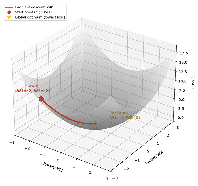 Geometric intuition of gradient descent