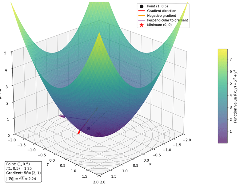 Gradient Example