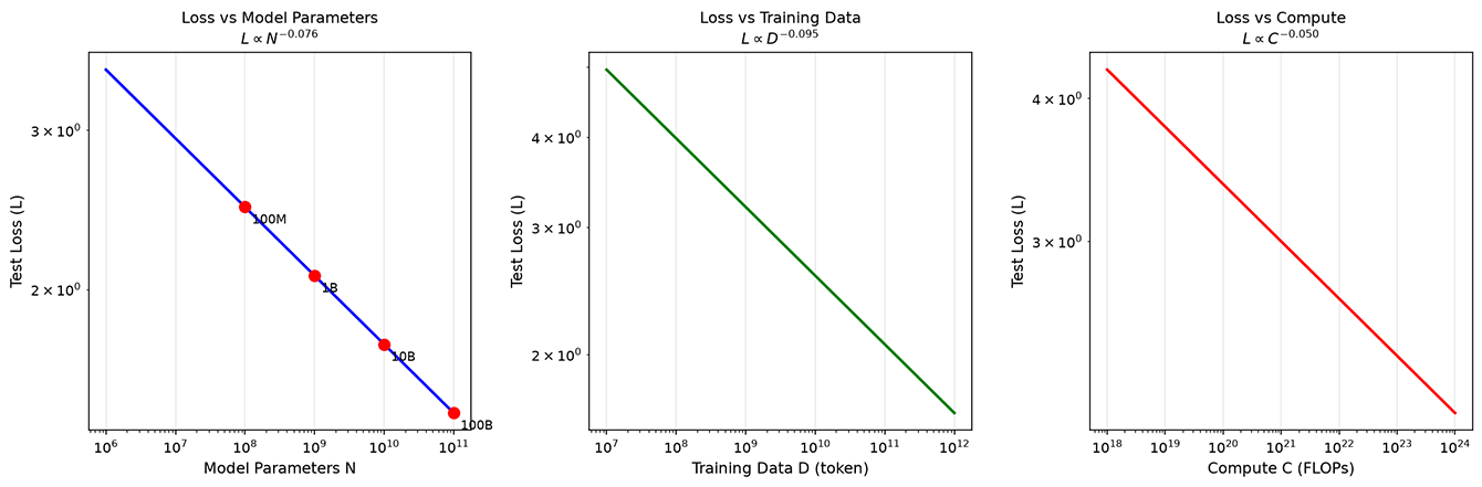 Kaplan Scaling Laws power-law relationships