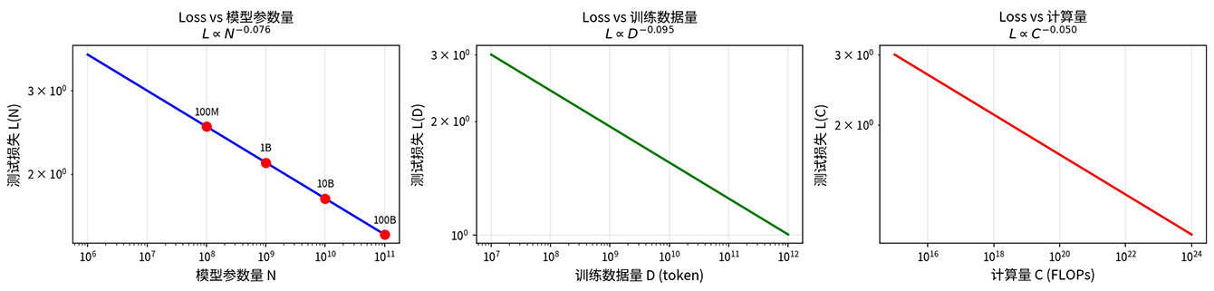 Kaplan Scaling Laws 幂律关系