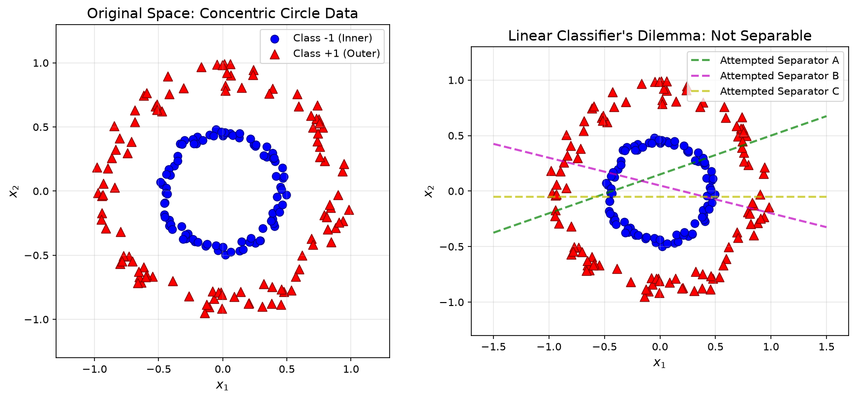 The dilemma of concentric circles data and linear classifiers