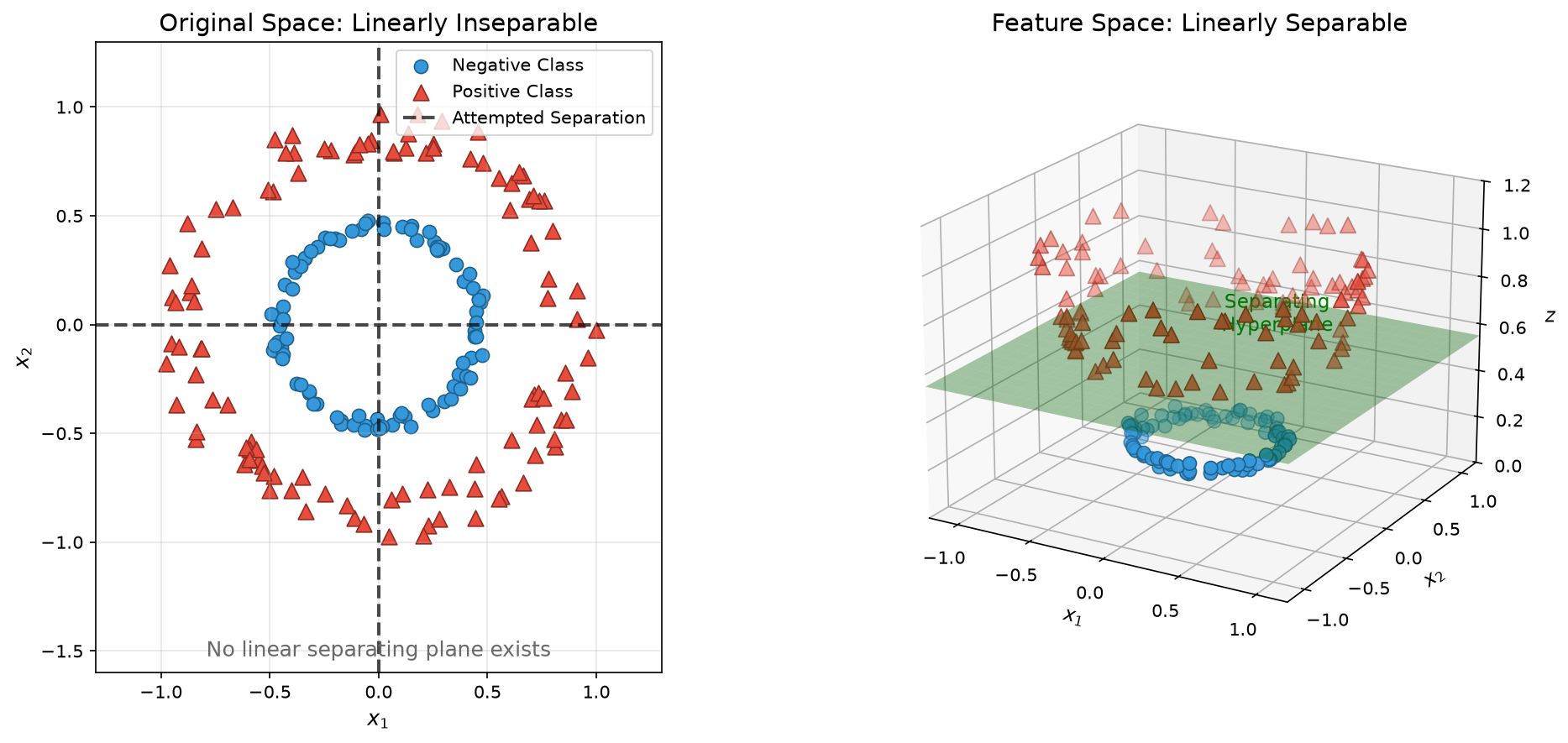 Kernel Trick: low-dimensional nonlinear to high-dimensional linear separability