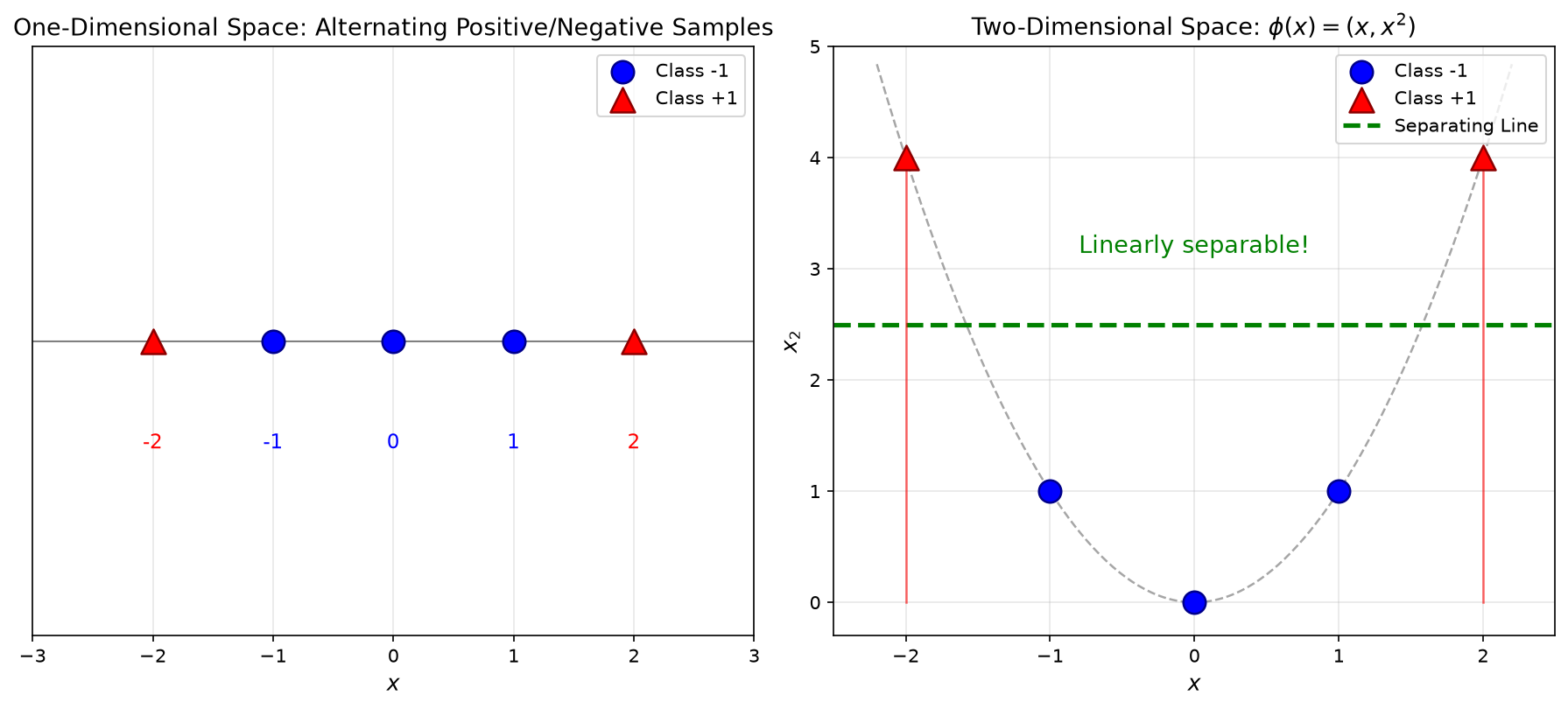 One-dimensional data mapped to two-dimensional space