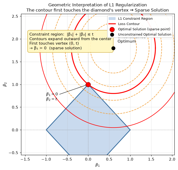 Geometric explanation of L1 regularization producing sparse solutions