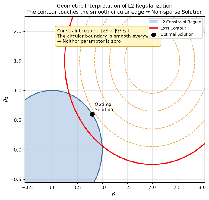 Geometric explanation of L2 regularization not producing sparse solutions