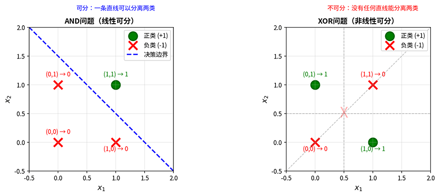 Linear Separability and XOR Problem