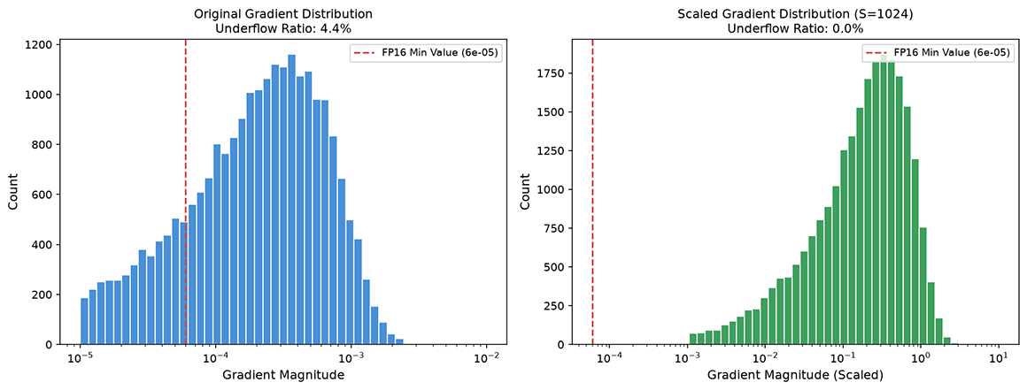 Loss scaling effect comparison