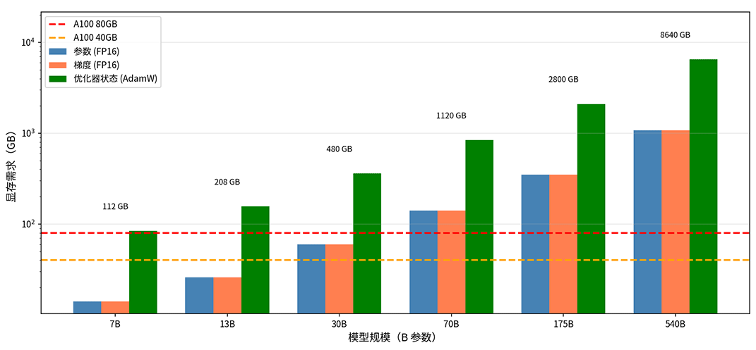 不同规模模型的显存需求
