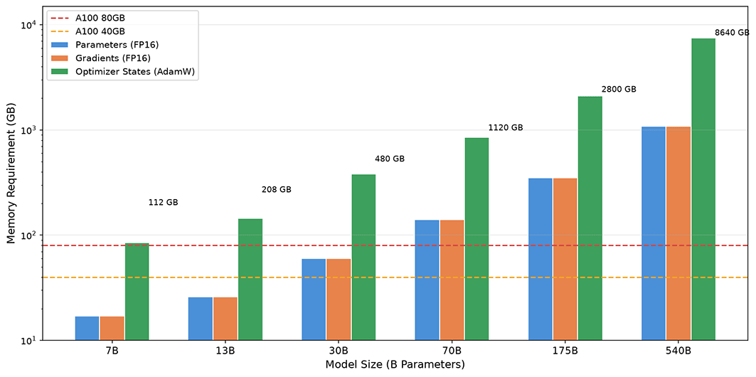 Memory requirements for models of different scales