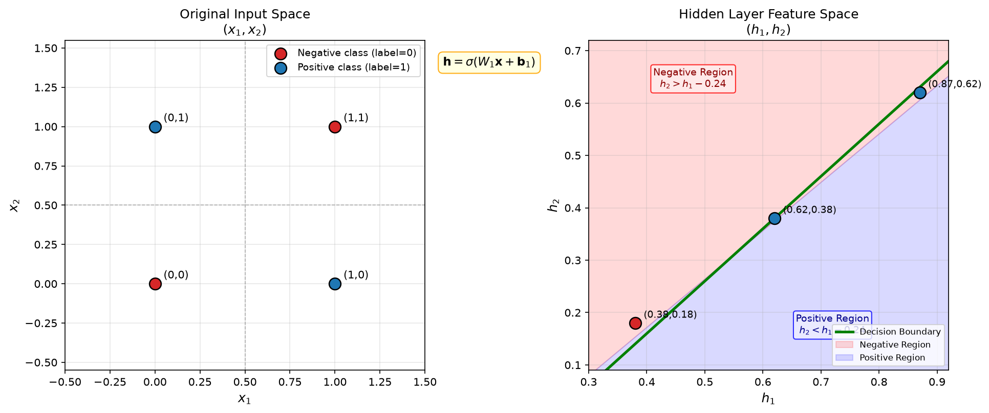XOR Problem Feature Space Transformation