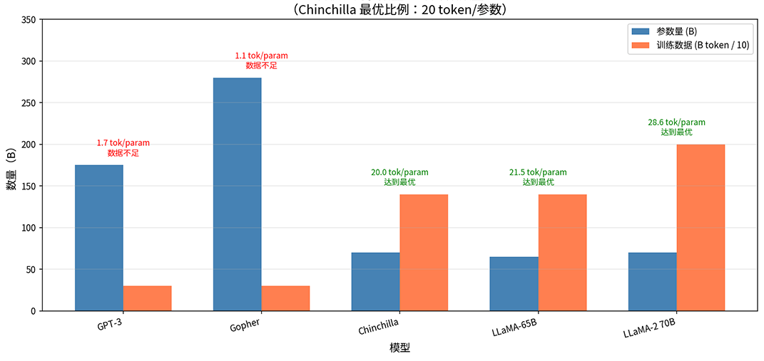 各模型参数量 vs 训练数据量
