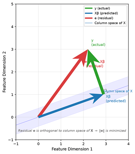 Geometric intuition of OLS: projection