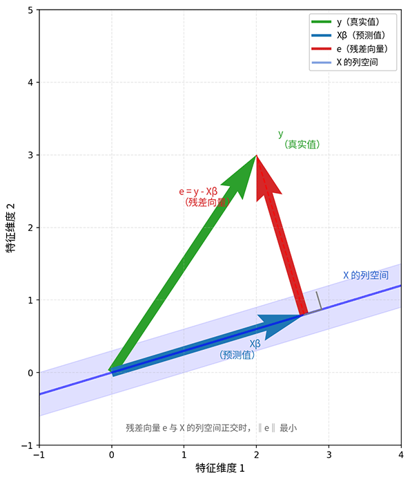 OLS 的几何直觉：投影