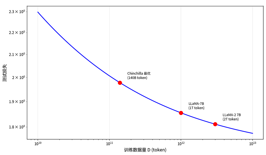 过度训练边际收益递减