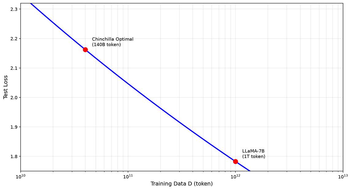 Diminishing marginal returns of over-training