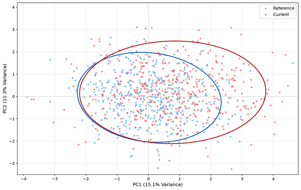 PCA drift scatter plot