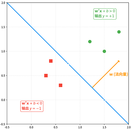 Perceptron Hyperplane Diagram