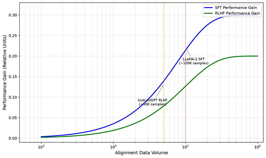 Saturation effect of post-training scaling