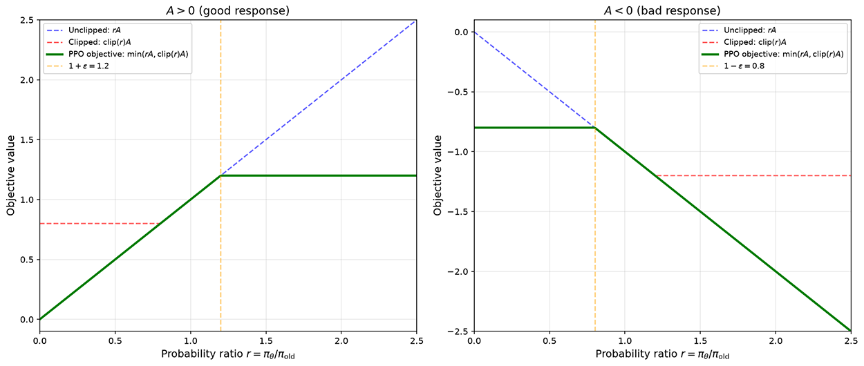 PPO clipping mechanism: preventing overly large policy updates