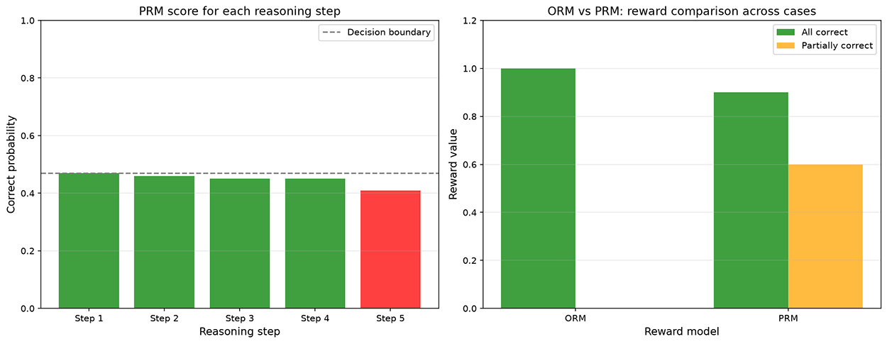 PRM step scoring vs. ORM comparison