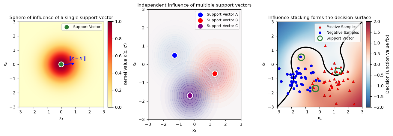 Sphere of influence of RBF kernel support vectors and decision surface formation