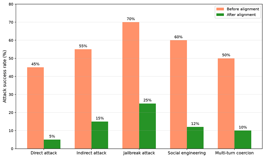 Red Teaming Attack Success Rates