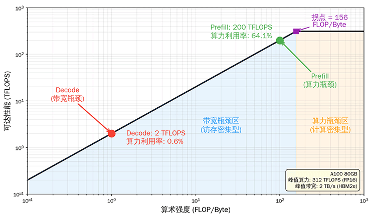 Roofline 模型：A100 上 Prefill 与 Decode 的性能瓶颈位置