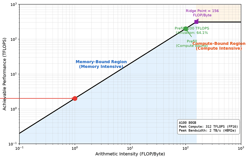 Roofline Model: Prefill and Decode Performance Bottlenecks on A100