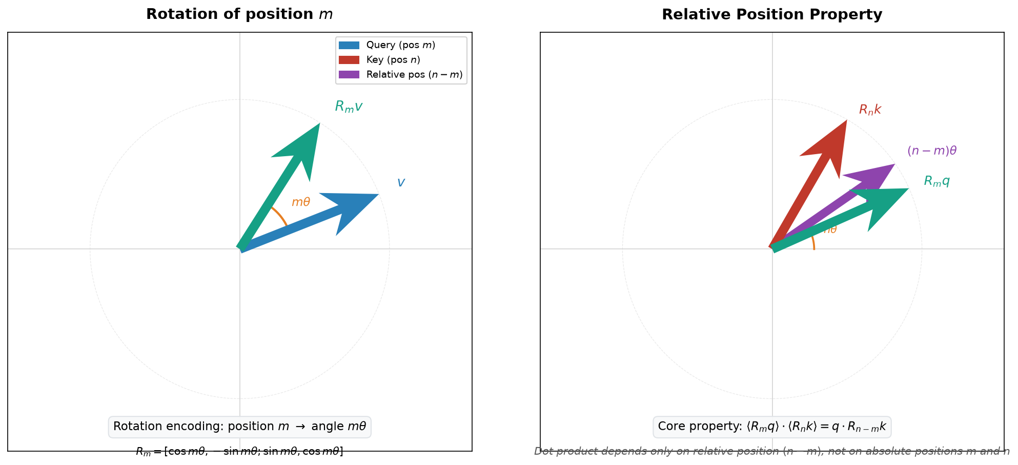 RoPE rotary position embedding conceptual diagram