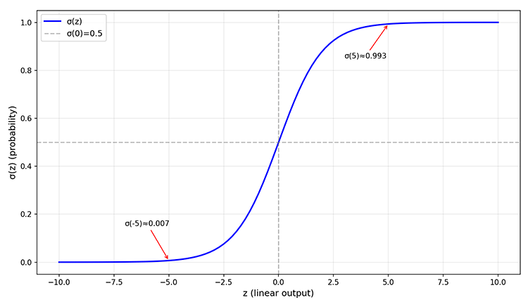 Sigmoid function curve