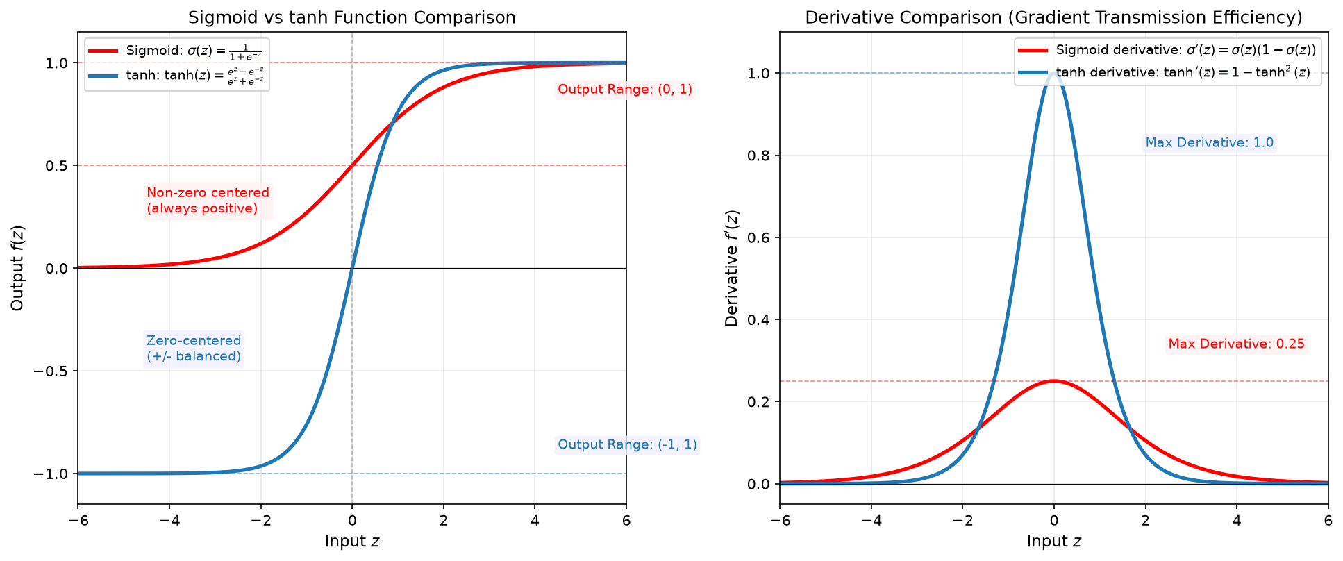 Comparison of Sigmoid and tanh functions