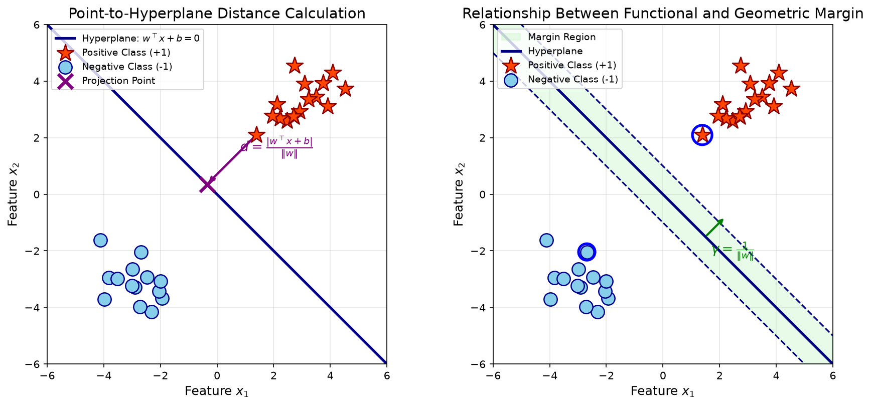Point-to-hyperplane distance and geometric margin illustration